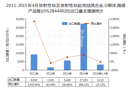 2011-2015年4月放射性鈷及放射性鈷鹽(包括其合金,分散體,陶瓷產(chǎn)品等)(HS28444020)出口量及增速統(tǒng)計